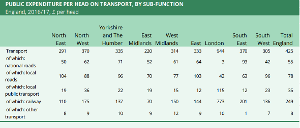 Public Expenditure per head on Transport, by Sub-Function