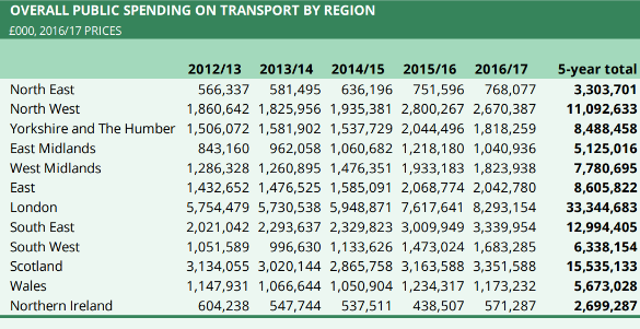 Overall Public Spending on Transport by Region