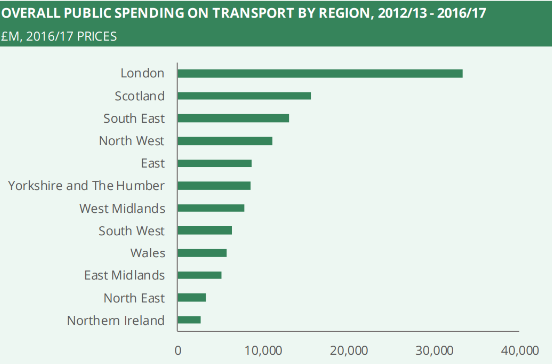 Overall Public Spending on Transport by Region 2012/13 - 2016/17